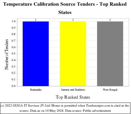 Temperature Calibration Source Live Tenders - Top Ranked States (by Number)