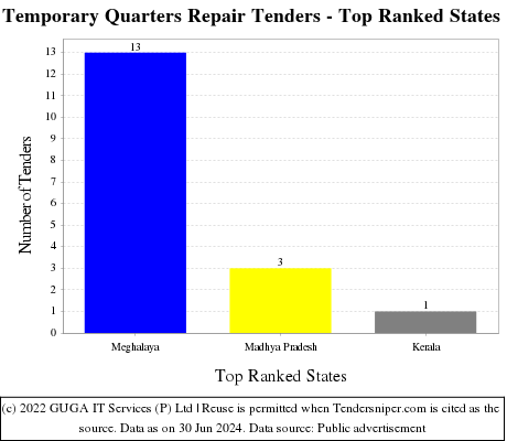 Temporary Quarters Repair Live Tenders - Top Ranked States (by Number)