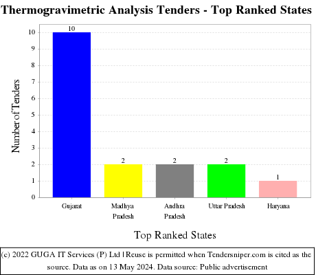 Thermogravimetric Analysis Live Tenders - Top Ranked States (by Number)