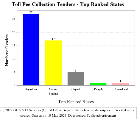 Toll Fee Collection Live Tenders - Top Ranked States (by Number)