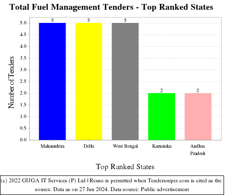 Total Fuel Management Live Tenders - Top Ranked States (by Number)