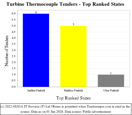 Turbine Thermocouple Live Tenders - Top Ranked States (by Number)