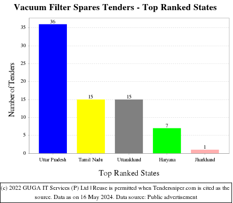 Vacuum Filter Spares Live Tenders - Top Ranked States (by Number)