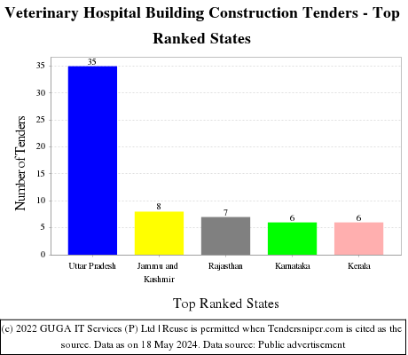 Veterinary Hospital Building Construction Live Tenders - Top Ranked States (by Number)