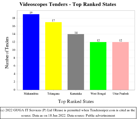 Videoscopes Live Tenders - Top Ranked States (by Number)