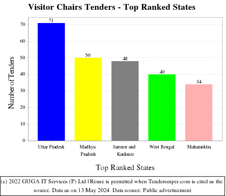 Visitor Chairs Live Tenders - Top Ranked States (by Number)