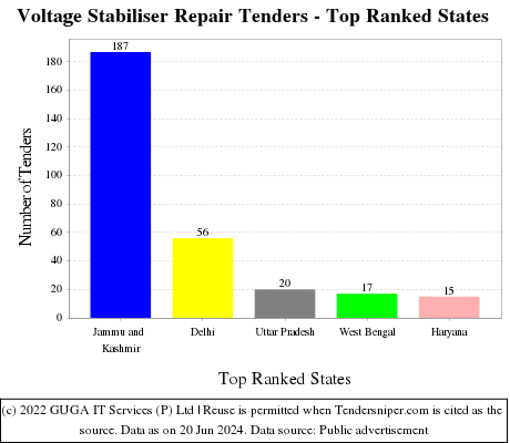 Voltage Stabiliser Repair Live Tenders - Top Ranked States (by Number)