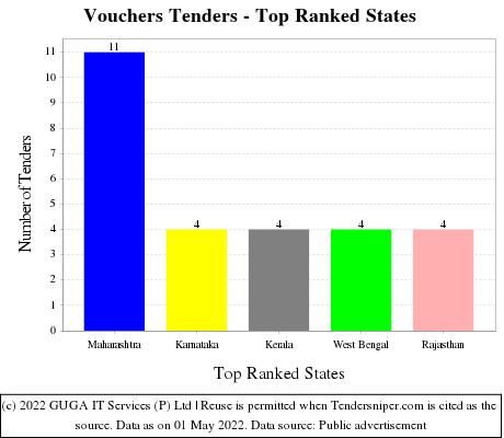 Vouchers Live Tenders - Top Ranked States (by Number)