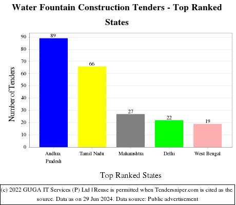 Water Fountain Construction Live Tenders - Top Ranked States (by Number)