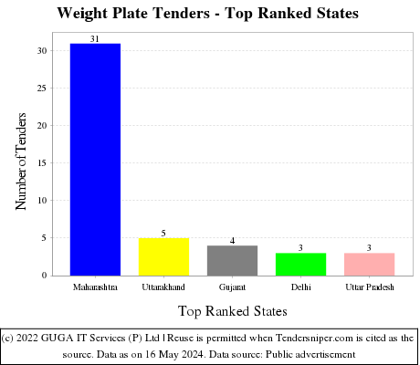 Weight Plate Live Tenders - Top Ranked States (by Number)