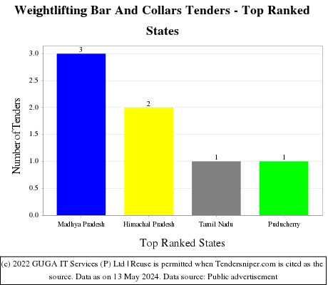 Weightlifting Bar And Collars Live Tenders - Top Ranked States (by Number)