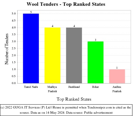 Wool Live Tenders - Top Ranked States (by Number)