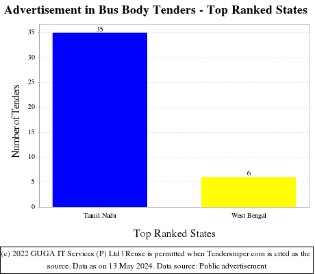 Advertisement in Bus Body Live Tenders - Top Ranked States (by Number)