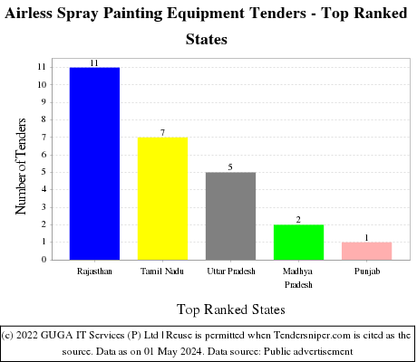 Airless Spray Painting Equipment Live Tenders - Top Ranked States (by Number)