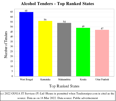 Alcohol Live Tenders - Top Ranked States (by Number)
