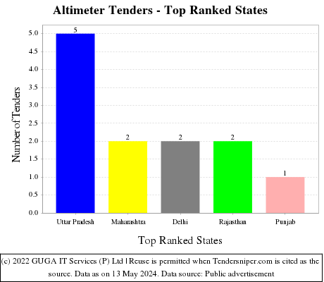 Altimeter Live Tenders - Top Ranked States (by Number)