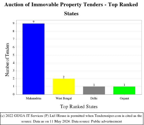 Auction of Immovable Property Live Tenders - Top Ranked States (by Number)