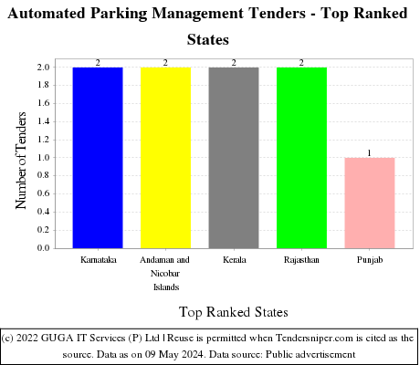 Automated Parking Management Live Tenders - Top Ranked States (by Number)