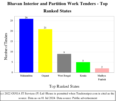 Bhavan Interior and Partition Work Live Tenders - Top Ranked States (by Number)