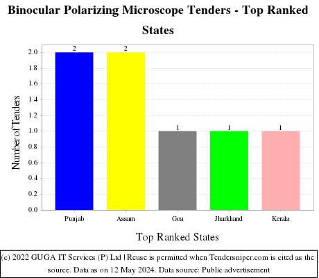 Binocular Polarizing Microscope Live Tenders - Top Ranked States (by Number)
