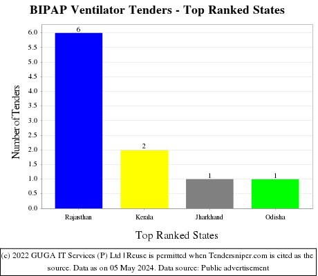 BIPAP Ventilator Live Tenders - Top Ranked States (by Number)