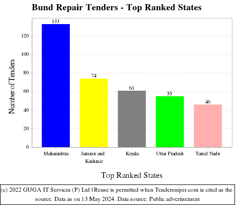 Bund Repair Live Tenders - Top Ranked States (by Number)
