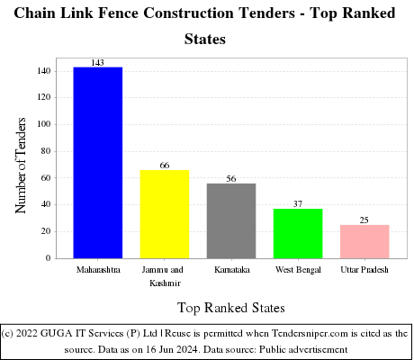 Chain Link Fence Construction Live Tenders - Top Ranked States (by Number)