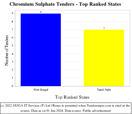 Chromium Sulphate Live Tenders - Top Ranked States (by Number)