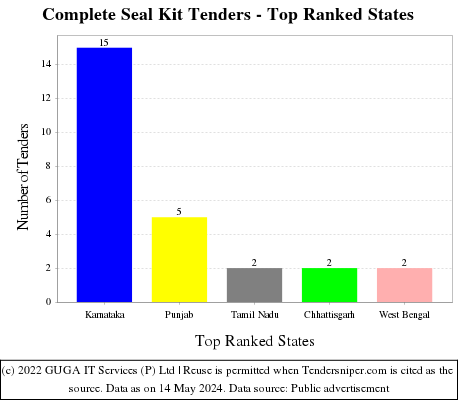 Complete Seal Kit Live Tenders - Top Ranked States (by Number)
