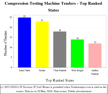 Compression Testing Machine Live Tenders - Top Ranked States (by Number)