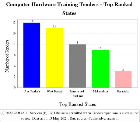 Computer Hardware Training Live Tenders - Top Ranked States (by Number)