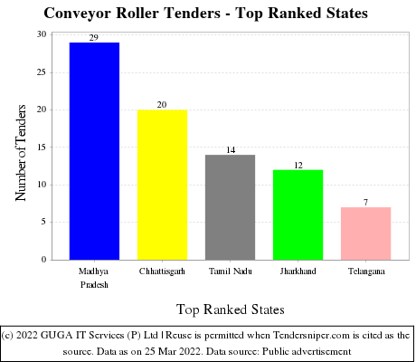 Conveyor Roller Live Tenders - Top Ranked States (by Number)