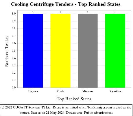 Cooling Centrifuge Live Tenders - Top Ranked States (by Number)