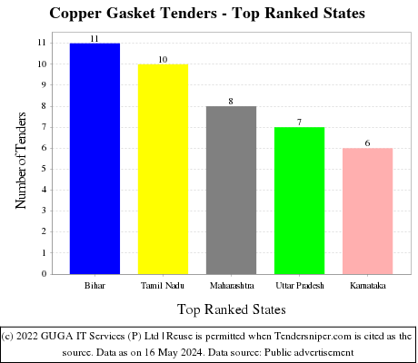 Copper Gasket Live Tenders - Top Ranked States (by Number)