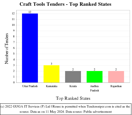 Craft Tools Live Tenders - Top Ranked States (by Number)