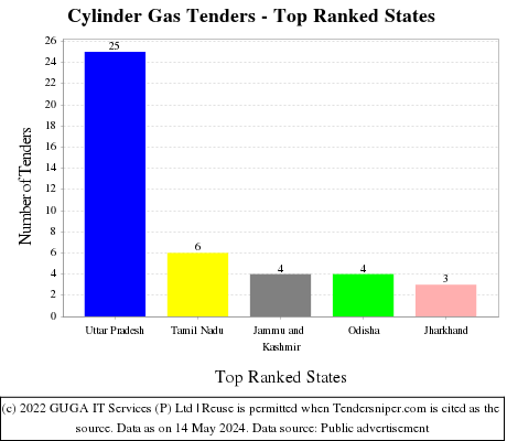 Cylinder Gas Live Tenders - Top Ranked States (by Number)