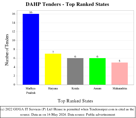 DAHP Live Tenders - Top Ranked States (by Number)