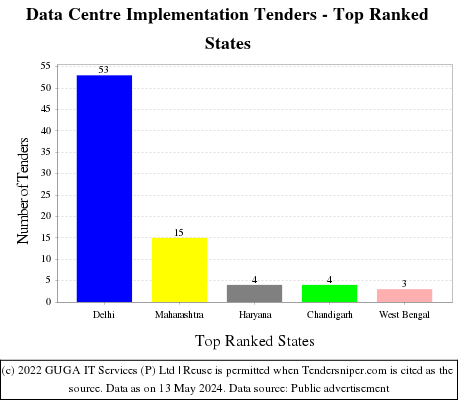 Data Centre Implementation Live Tenders - Top Ranked States (by Number)