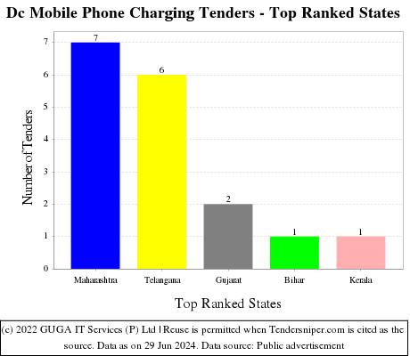 Dc Mobile Phone Charging Live Tenders - Top Ranked States (by Number)