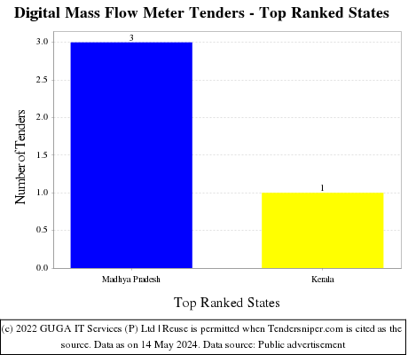 Digital Mass Flow Meter Live Tenders - Top Ranked States (by Number)
