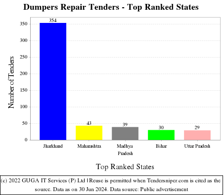 Dumpers Repair Live Tenders - Top Ranked States (by Number)