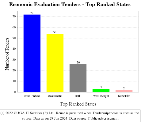 Economic Evaluation Live Tenders - Top Ranked States (by Number)