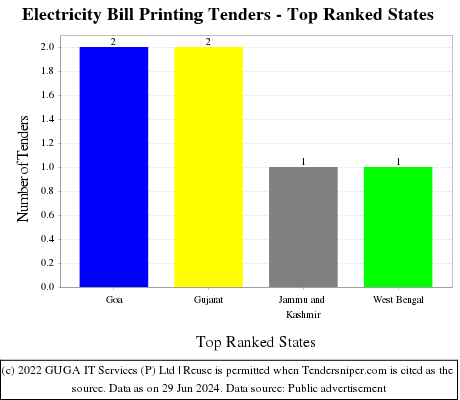Electricity Bill Printing Live Tenders - Top Ranked States (by Number)