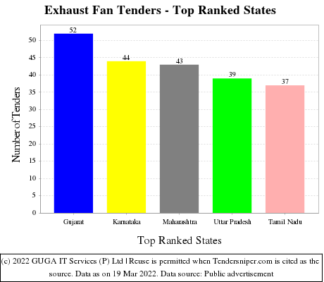 Exhaust Fan Live Tenders - Top Ranked States (by Number)