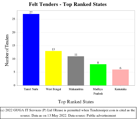 Felt Live Tenders - Top Ranked States (by Number)