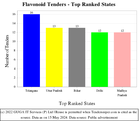 Flavonoid Live Tenders - Top Ranked States (by Number)