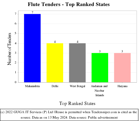 Flute Live Tenders - Top Ranked States (by Number)