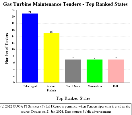 Gas Turbine Maintenance Live Tenders - Top Ranked States (by Number)