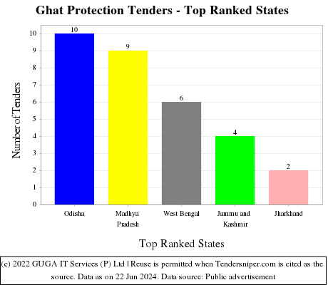 Ghat Protection Live Tenders - Top Ranked States (by Number)