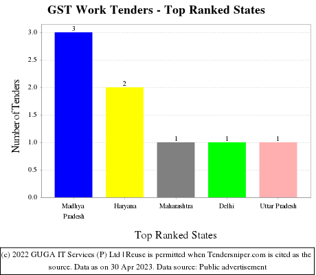 GST Work Live Tenders - Top Ranked States (by Number)